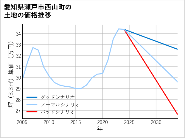 愛知県瀬戸市西山町の土地価格推移
