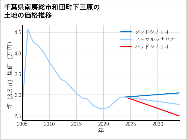千葉県南房総市和田町下三原の土地価格推移