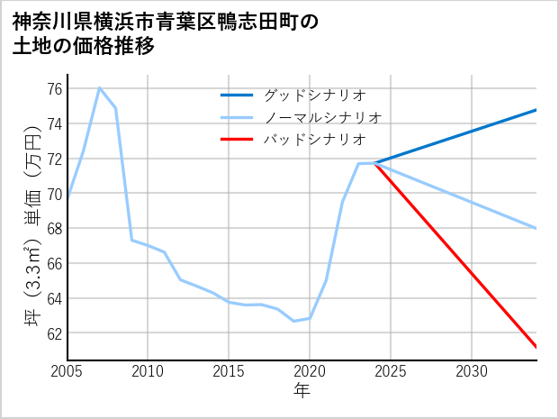 神奈川県横浜市青葉区鴨志田町の土地価格推移