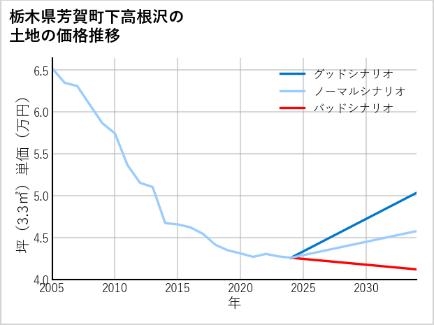 栃木県芳賀町下高根沢の土地価格推移