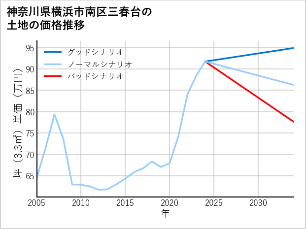 神奈川県横浜市南区三春台の土地価格推移