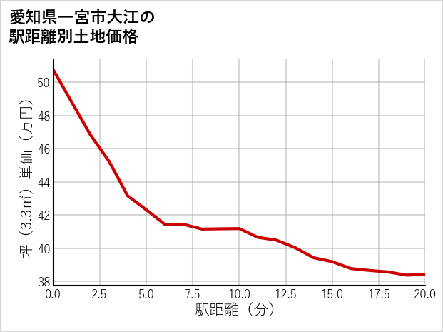 愛知県一宮市大江の徒歩距離別の土地坪単価