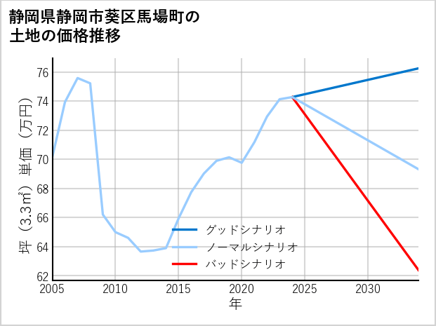 静岡県静岡市葵区馬場町の土地価格推移