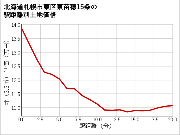 北海道札幌市東区東苗穂15条の徒歩距離別の土地坪単価