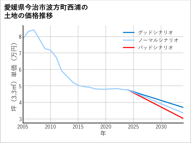 愛媛県今治市波方町西浦の土地価格推移