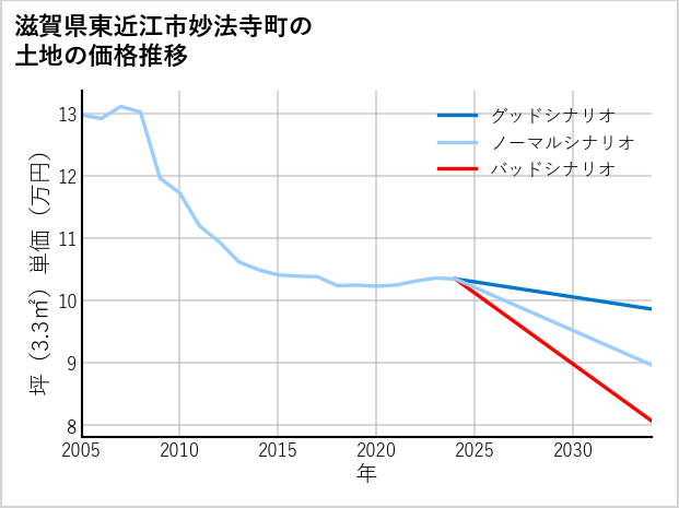 滋賀県東近江市妙法寺町の土地価格推移
