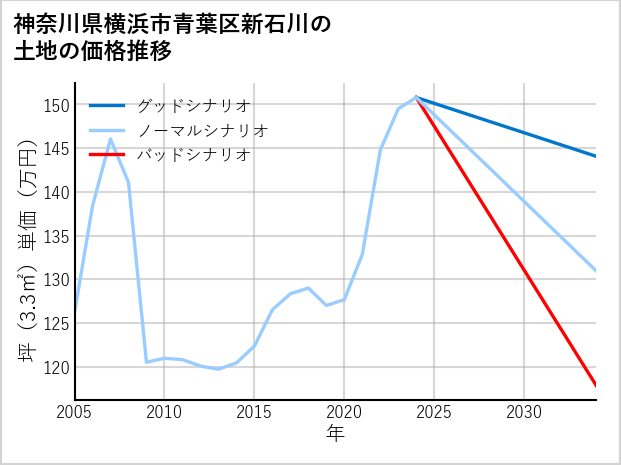神奈川県横浜市青葉区新石川の土地価格推移