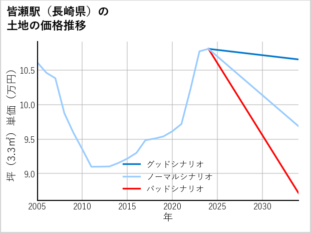 皆瀬駅（長崎県）の土地価格推移