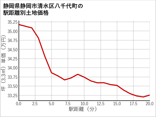 静岡県静岡市清水区八千代町の徒歩距離別の土地坪単価