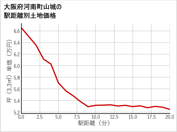 大阪府河南町山城の徒歩距離別の土地坪単価