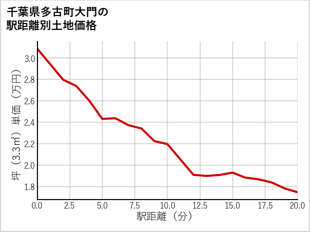 千葉県多古町大門の徒歩距離別の土地坪単価