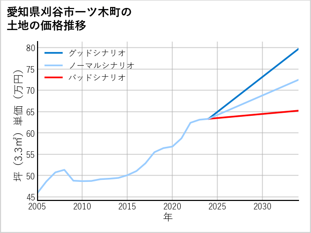 愛知県刈谷市一ツ木町の土地価格推移
