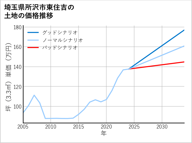 埼玉県所沢市東住吉の土地価格推移
