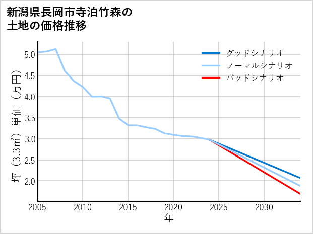 新潟県長岡市寺泊竹森の土地価格推移