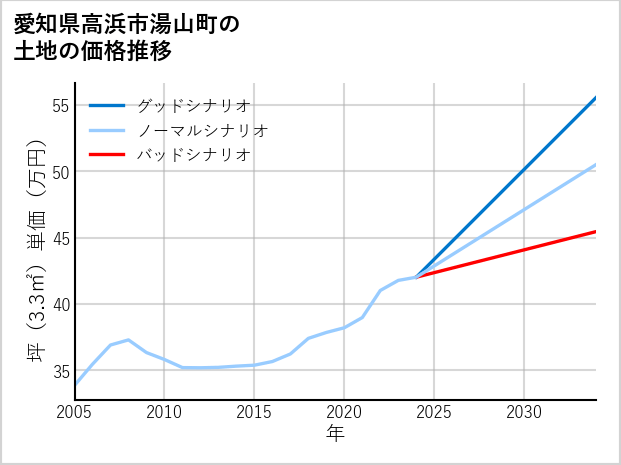 愛知県高浜市湯山町の土地価格推移