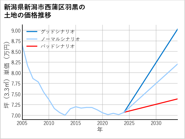新潟県新潟市西蒲区羽黒の土地価格推移