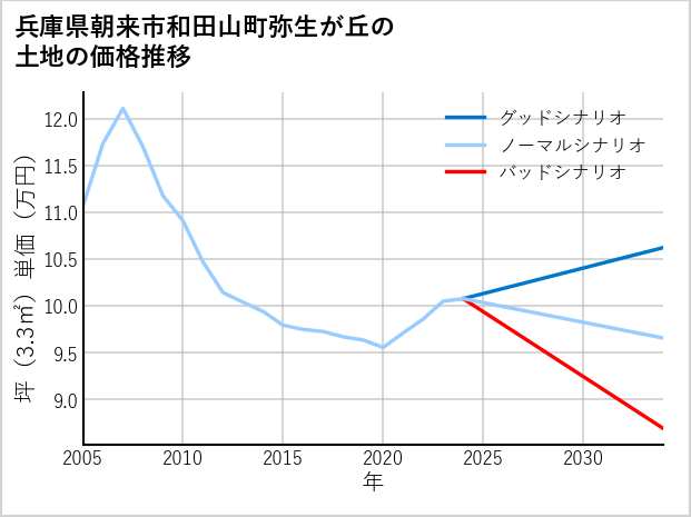 兵庫県朝来市和田山町弥生が丘の土地価格推移