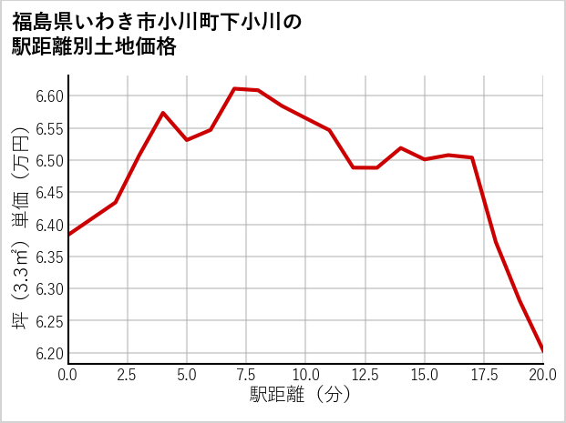 福島県いわき市小川町下小川の徒歩距離別の土地坪単価