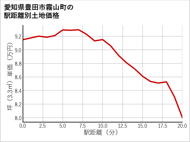 愛知県豊田市霧山町の徒歩距離別の土地坪単価