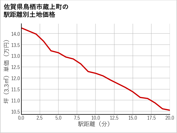 佐賀県鳥栖市蔵上町の土地価格推移