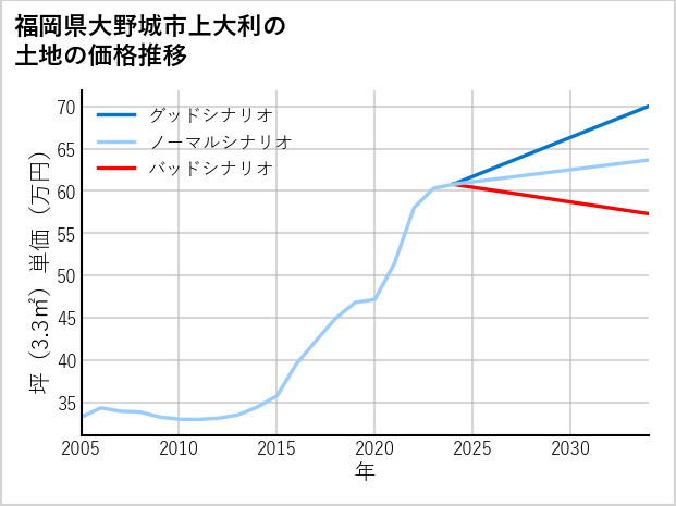 福岡県大野城市上大利の土地価格推移