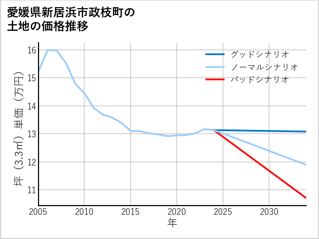 愛媛県新居浜市政枝町の土地価格推移