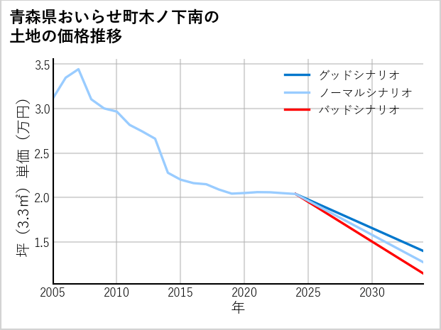 青森県おいらせ町木ノ下南の土地価格推移