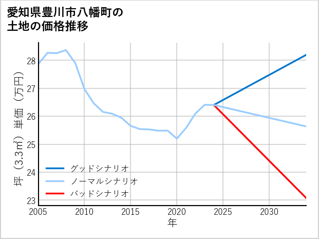 愛知県豊川市八幡町の土地価格推移
