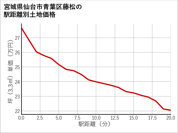 宮城県仙台市青葉区藤松の徒歩距離別の土地坪単価