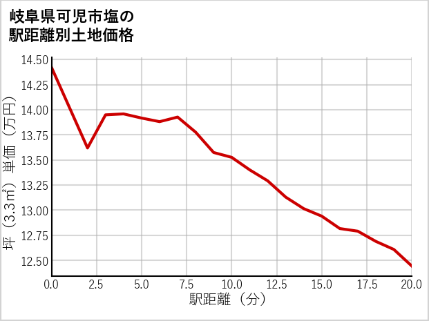 岐阜県可児市塩の徒歩距離別の土地坪単価