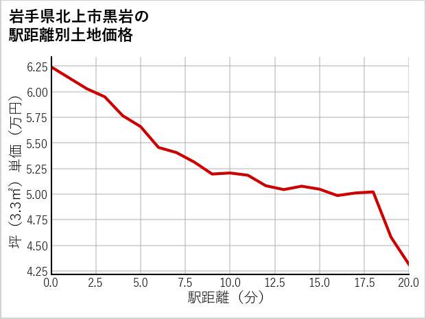 岩手県北上市黒岩の土地価格推移