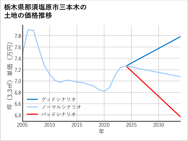 栃木県那須塩原市三本木の土地価格推移