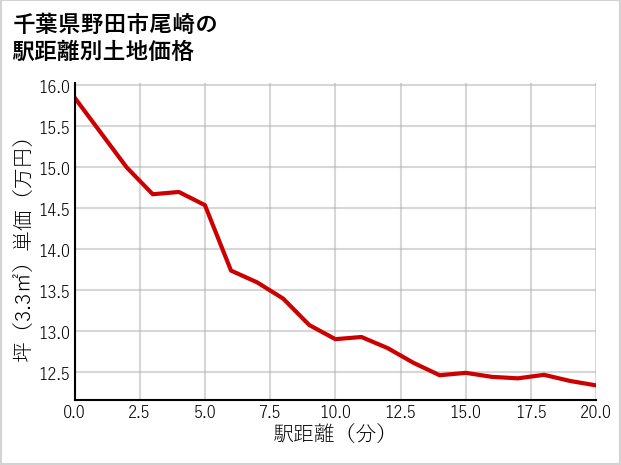 千葉県野田市尾崎の徒歩距離別の土地坪単価