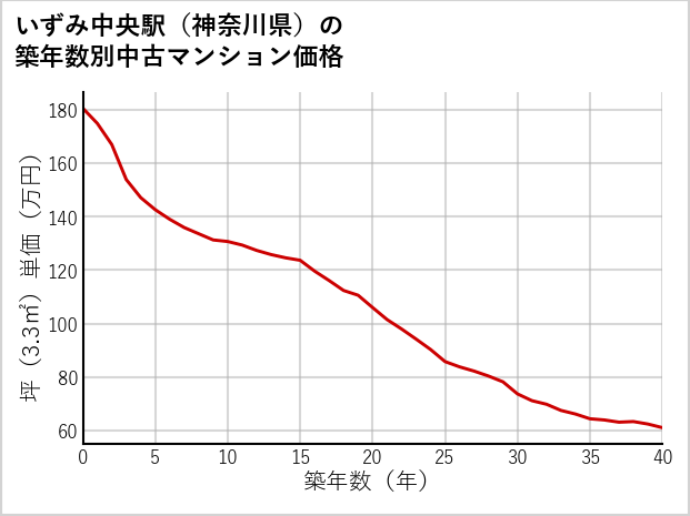 いずみ中央駅（神奈川県）の築年数別の中古マンション坪単価