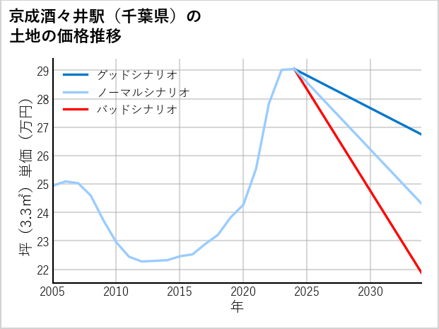 京成酒々井駅（千葉県）の土地価格推移
