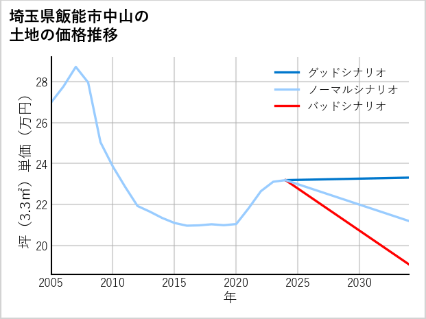 埼玉県飯能市中山の土地価格推移