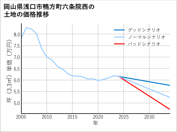岡山県浅口市鴨方町六条院西の土地価格推移