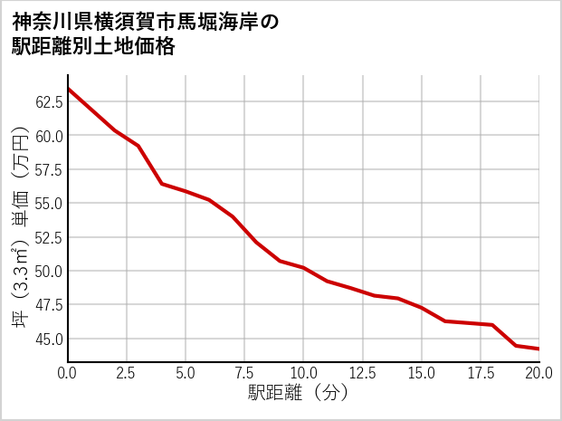 神奈川県横須賀市馬堀海岸の徒歩距離別の土地坪単価