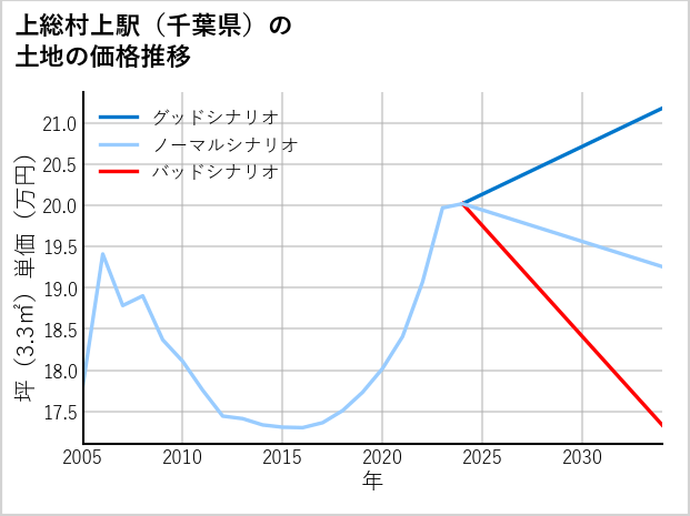 上総村上駅（千葉県）の土地価格推移
