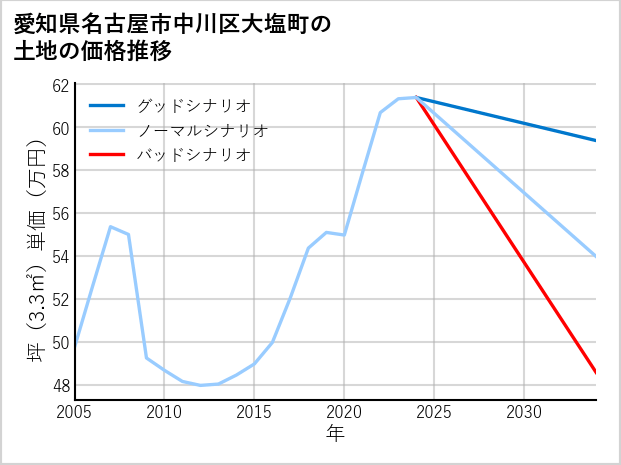 愛知県名古屋市中川区大塩町の土地価格推移