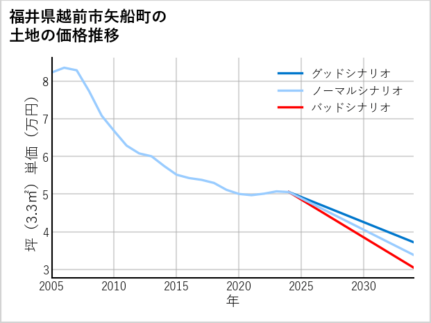 福井県越前市矢船町の土地価格推移