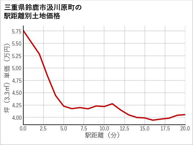 三重県鈴鹿市汲川原町の徒歩距離別の土地坪単価