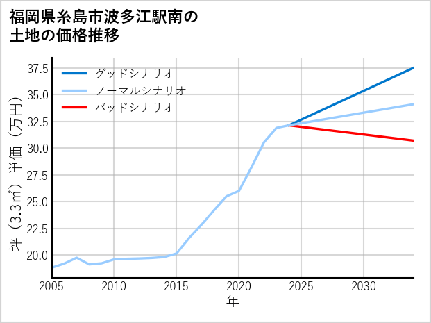 福岡県糸島市波多江駅南の土地価格推移