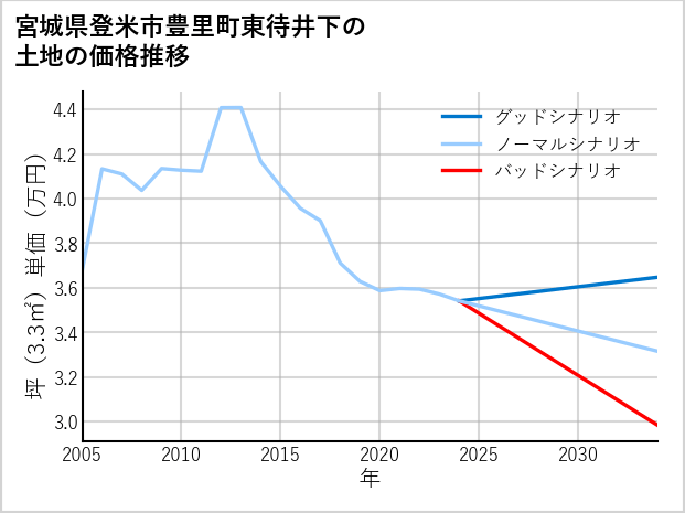 宮城県登米市豊里町東待井下の土地価格推移