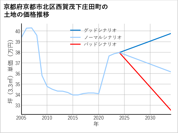 京都府京都市北区西賀茂下庄田町の土地価格推移