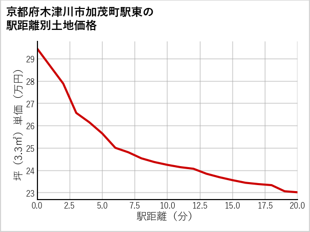 京都府木津川市加茂町駅東の徒歩距離別の土地坪単価