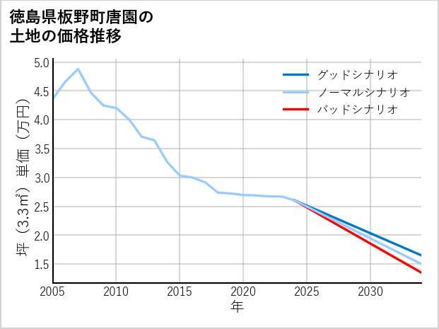 徳島県板野町唐園の土地価格推移
