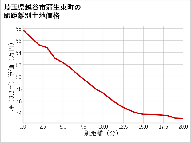 埼玉県越谷市蒲生東町の徒歩距離別の土地坪単価
