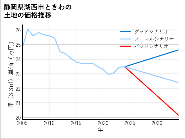 静岡県湖西市ときわの土地価格推移