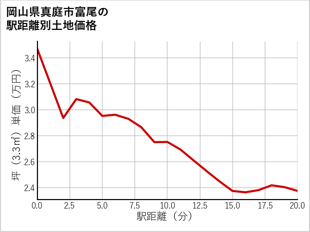 岡山県真庭市富尾の徒歩距離別の土地坪単価